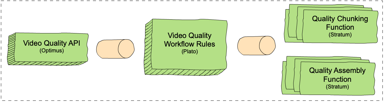 Netflix Video Quality at Scale with Cosmos Microservices