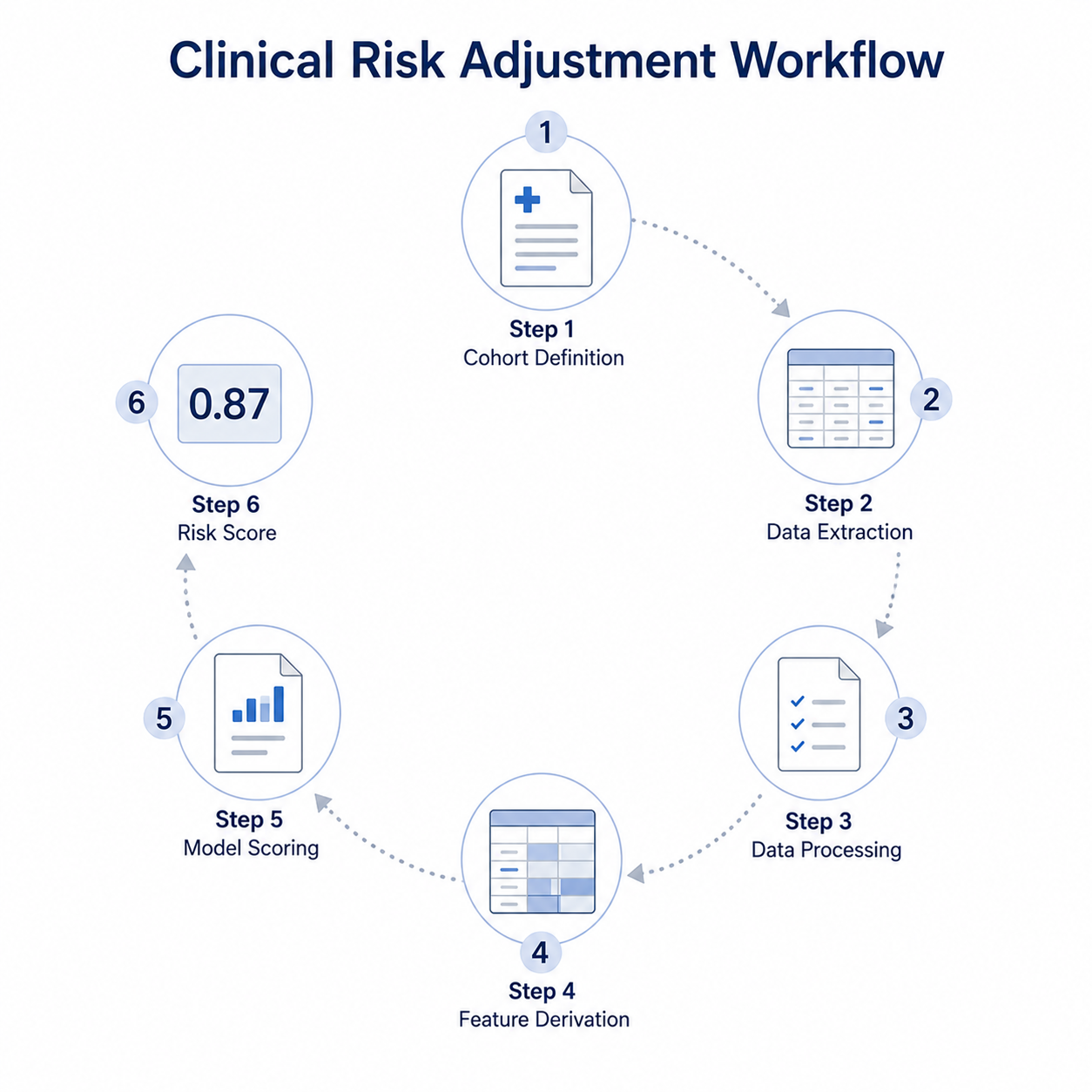 The Score Is Not Enough: Building Reviewable Risk-Adjustment Software