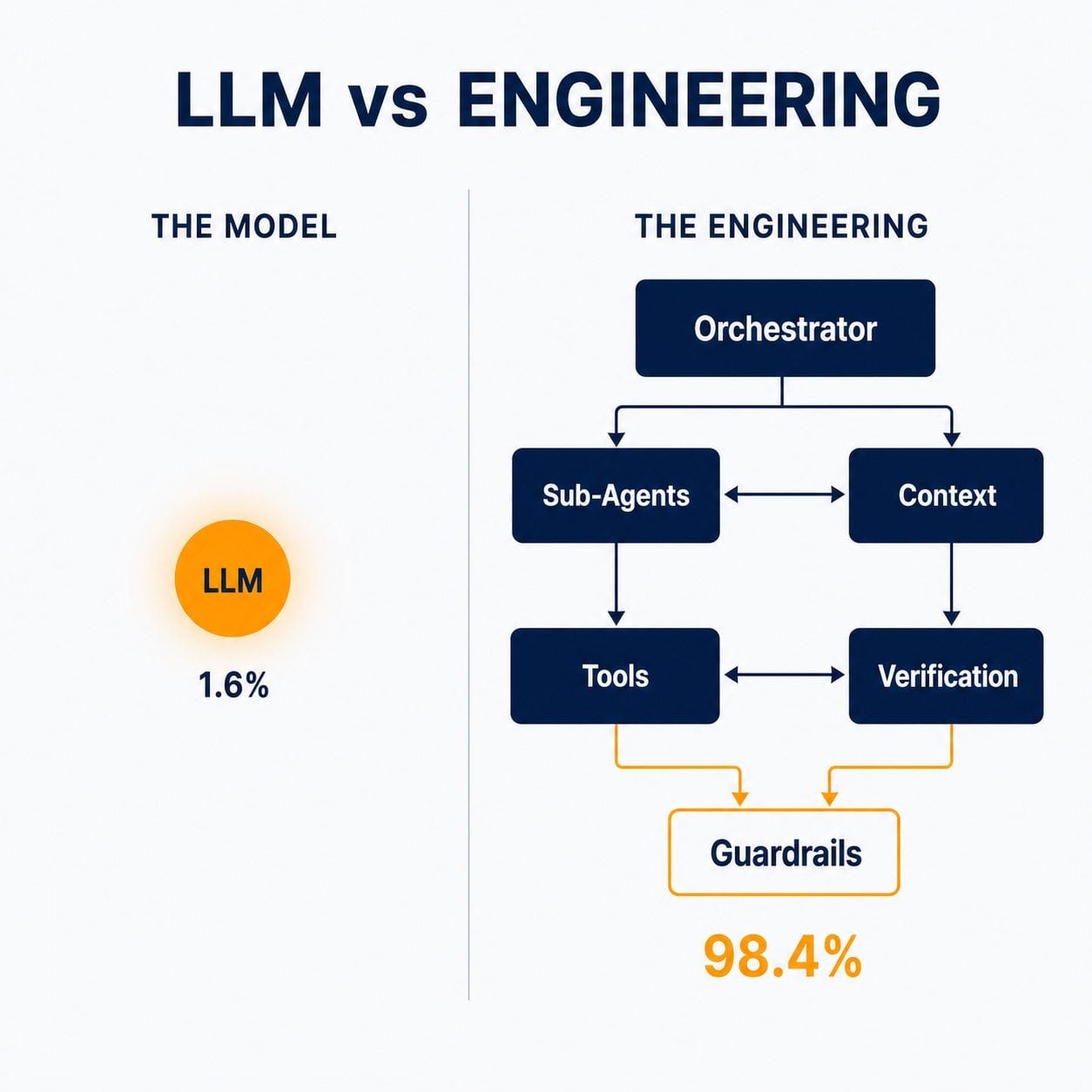 LLM vs Engineering: Why the Model Is the Easy Part