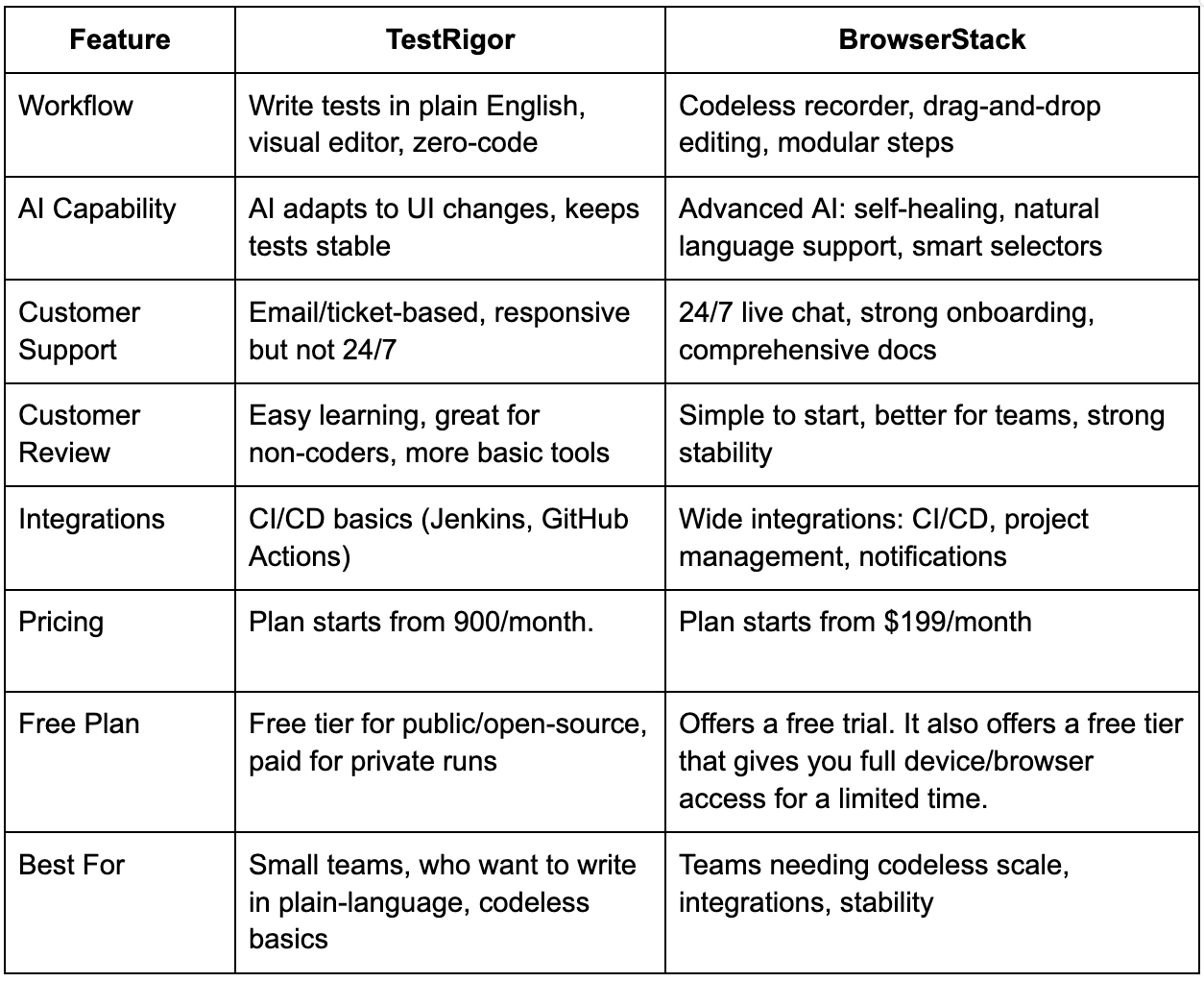 TestRigor vs BrowserStack: A Comparison Guide for Low Code Testing