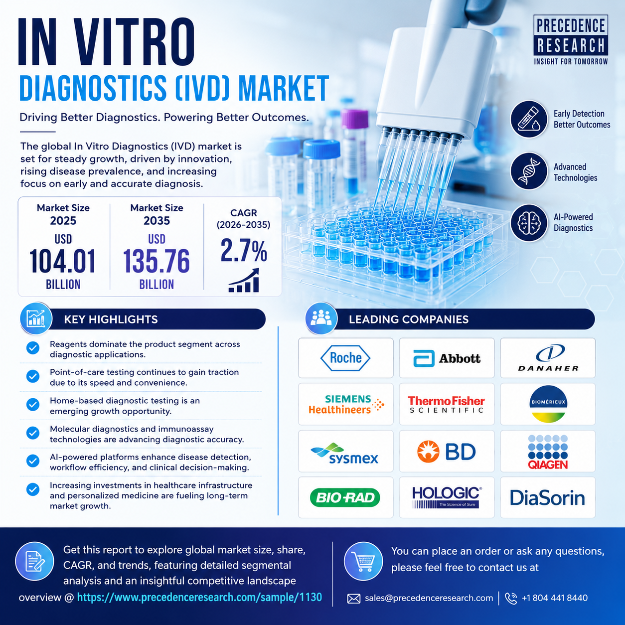 In Vitro Diagnostics Market: Advancing Precision Healthcare Through Innovative Diagnostic…