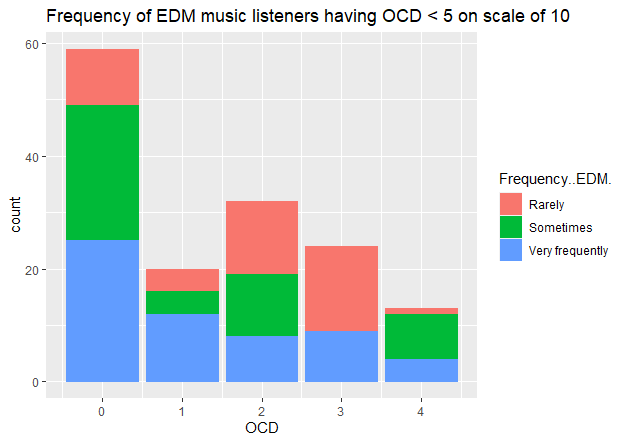 Visualizing and predicting OCD levels and Music liking patterns | by Mahek  Patel | Medium