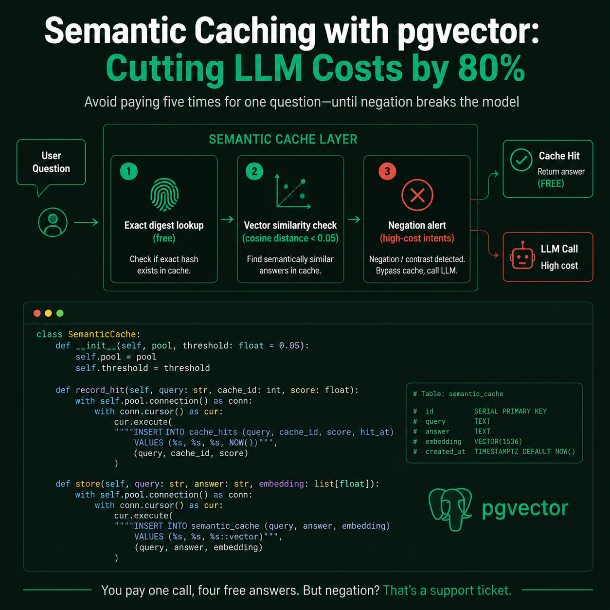 Your users ask the same question five different ways. You pay the provider five times. Semantic caching answers four of them for free.