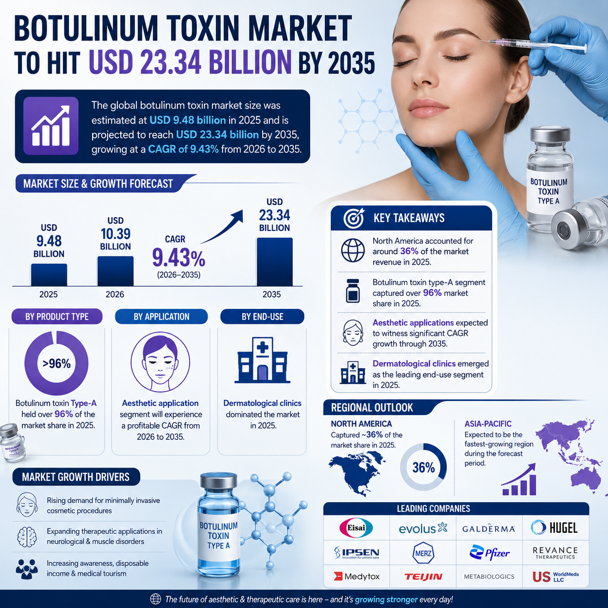 Botulinum Toxin Market