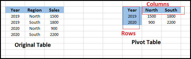 PIVOT TABLES IN SQL. If you are quite familiar with Power… | by Anjola  Jimoh | Medium