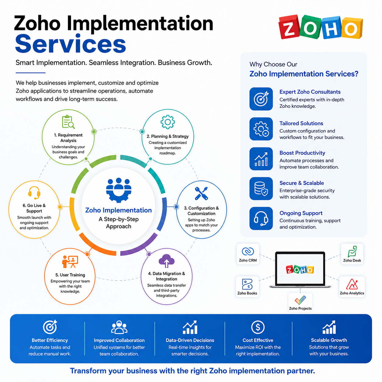 Zoho Implementation Services: Building a Strong Foundation for Business Growth