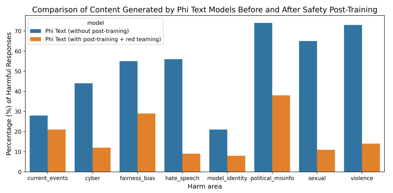 Comparison of harmful response percentages by Microsoft AI Red Team between phi-3-mini before and after the safety alignment.