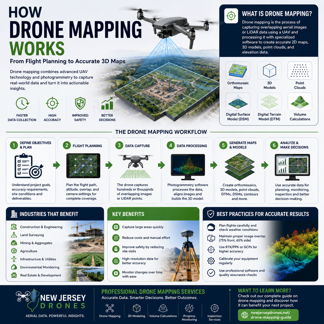 How Drone Mapping Works: A Step-by-Step Process