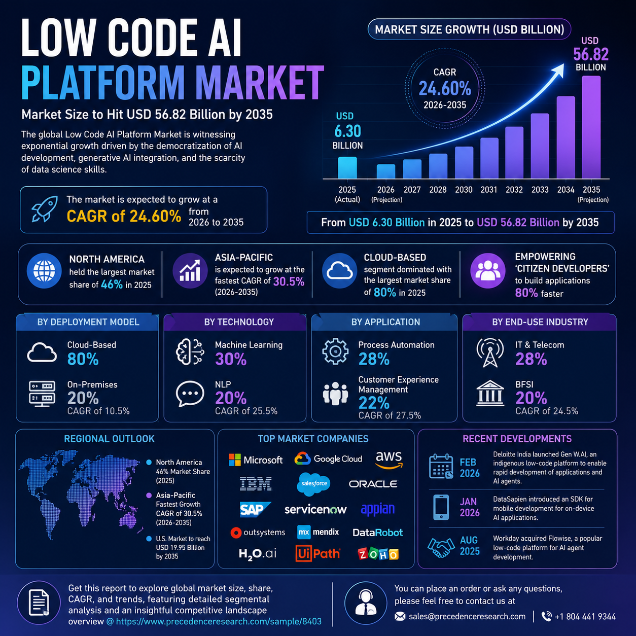 Low Code AI Platform Market Size to Surpass USD 56.82 Billion by 2035