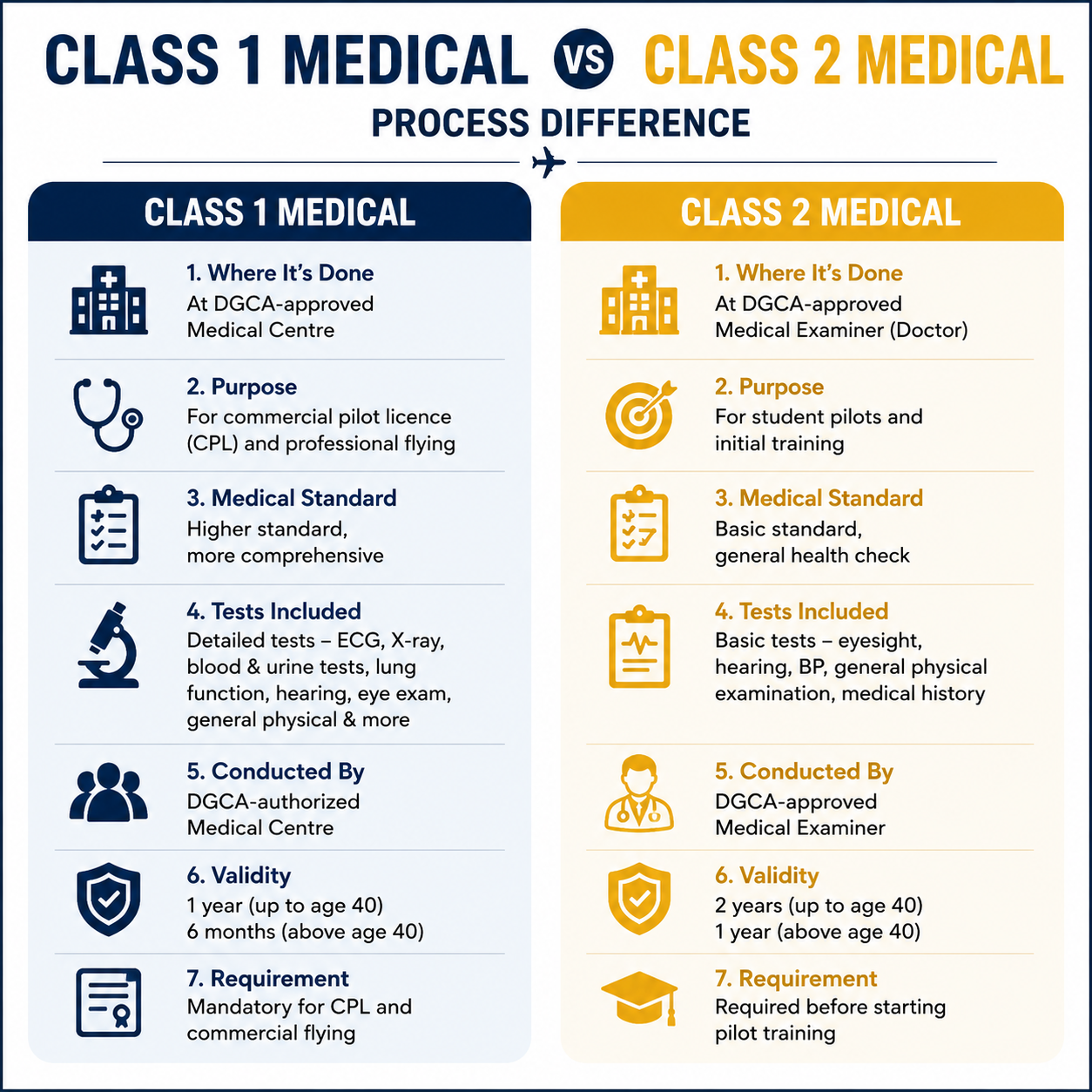 Class 1 vs Class 2 Medical for Pilots: What’s the Difference?