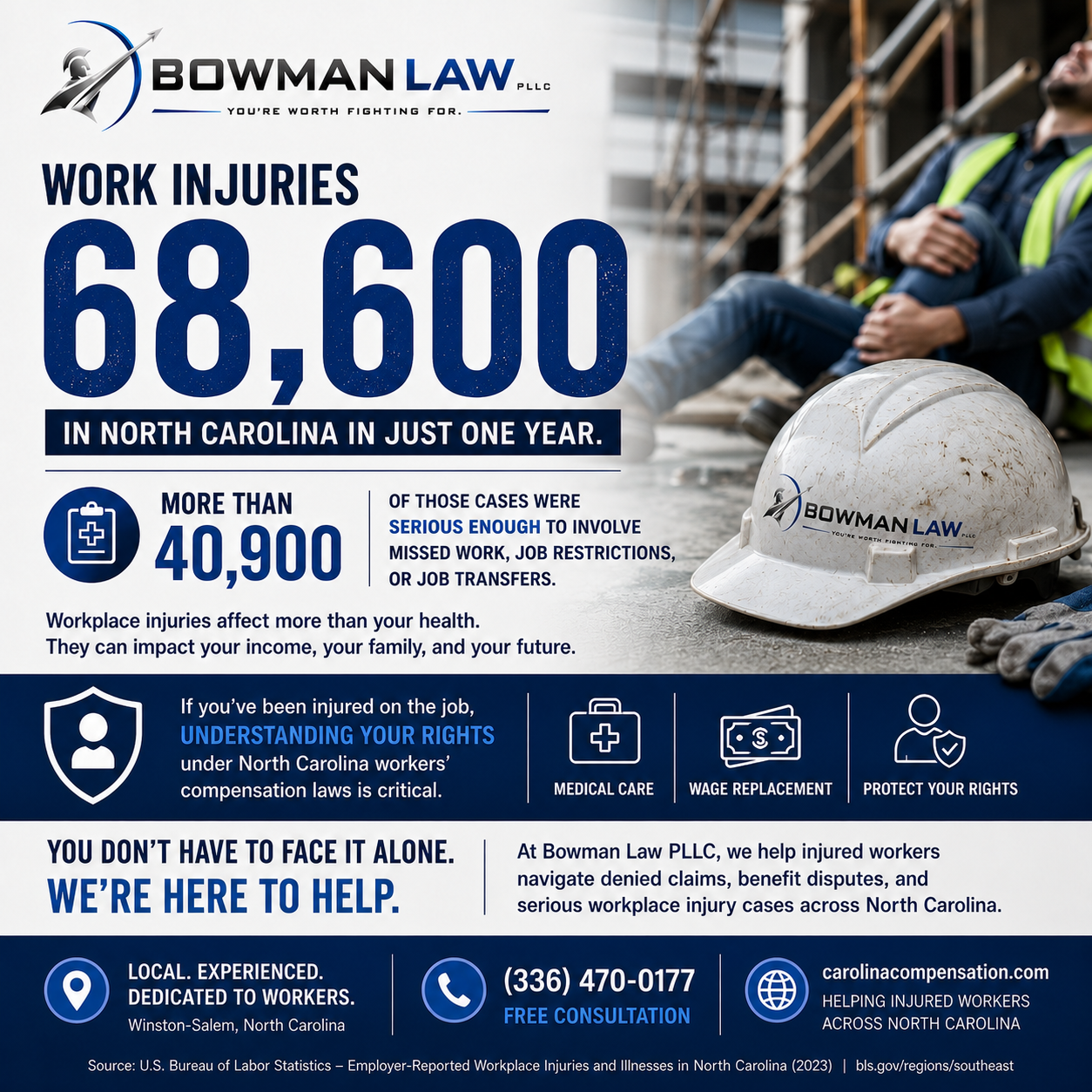 68,600: That’s how many workplace injuries and illnesses were reported by North Carolina employers…
