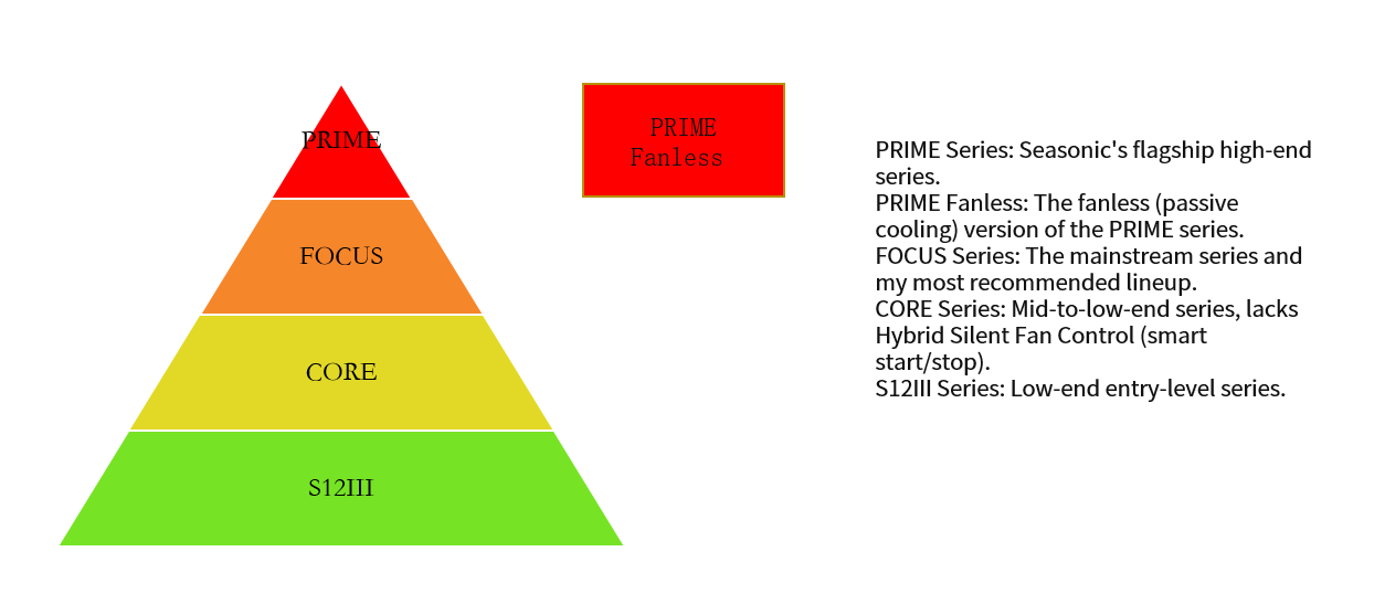 Seasonic PSU Guide : PRIME vs. VERTEX vs. FOCUS vs. Core — Which Series Should You Buy?