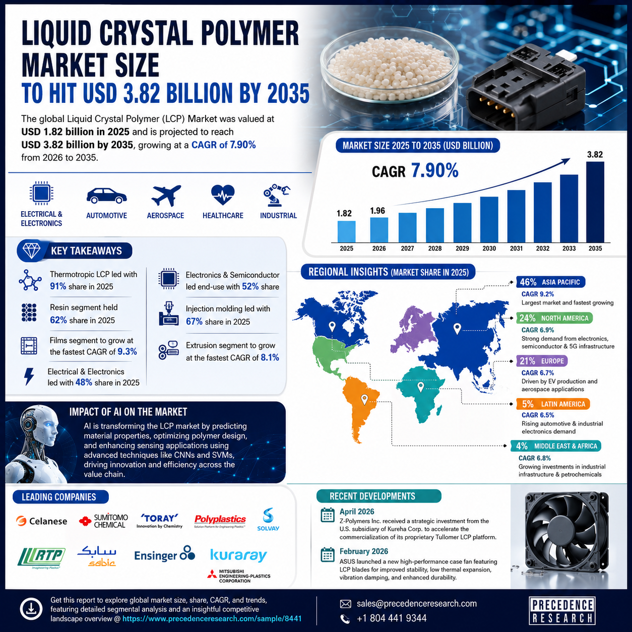 Liquid Crystal Polymer Market Size to Surpass USD 3.82 Billion by 2035