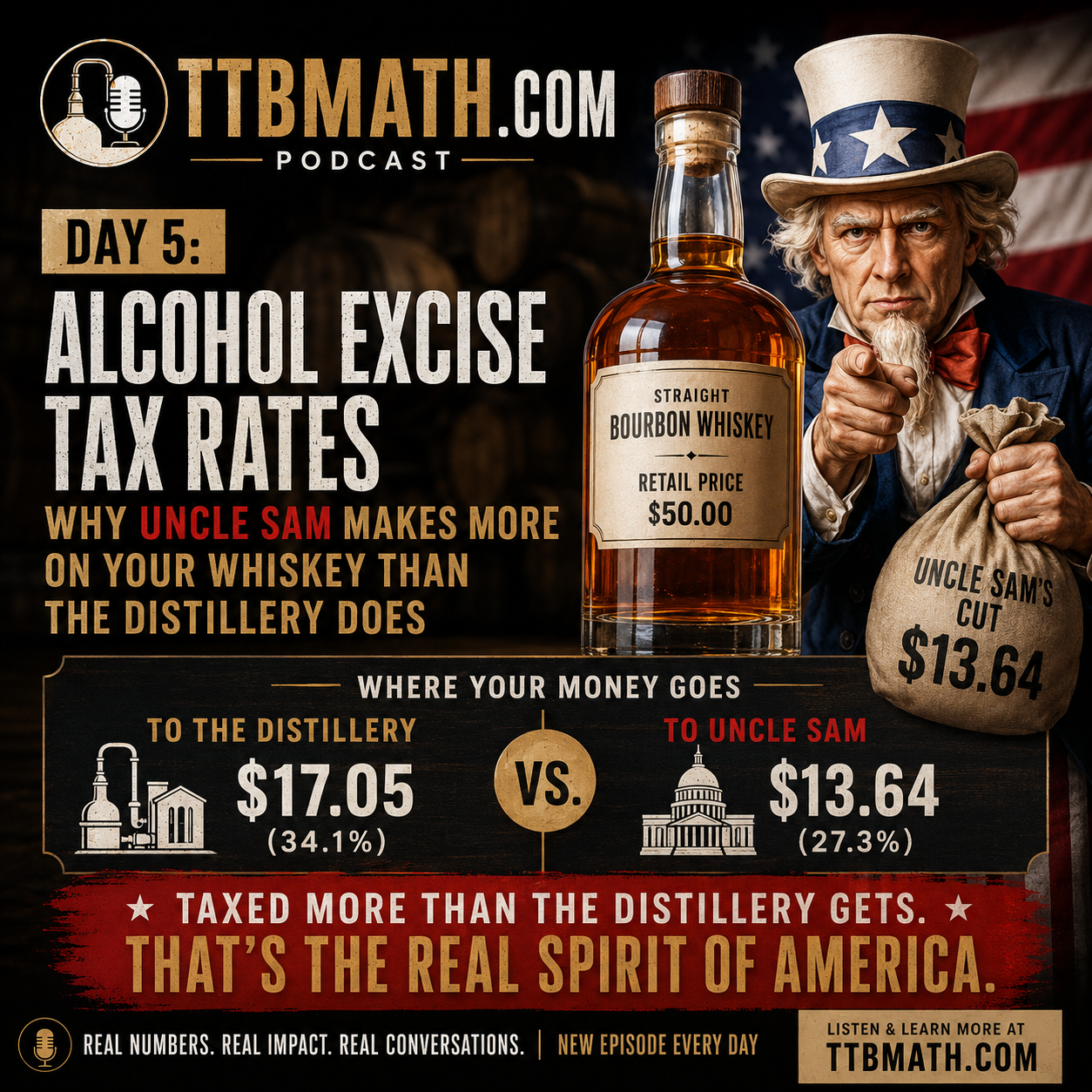 Day 5: Alcohol Excise Tax Rates — Why Uncle Sam Makes More on Your Whiskey Than the Distillery Does