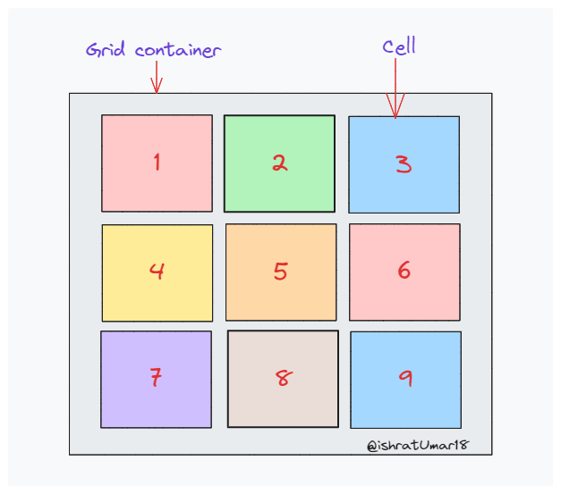 Mastering Grids in CSS: An Illustrated Guide | Bits and Pieces