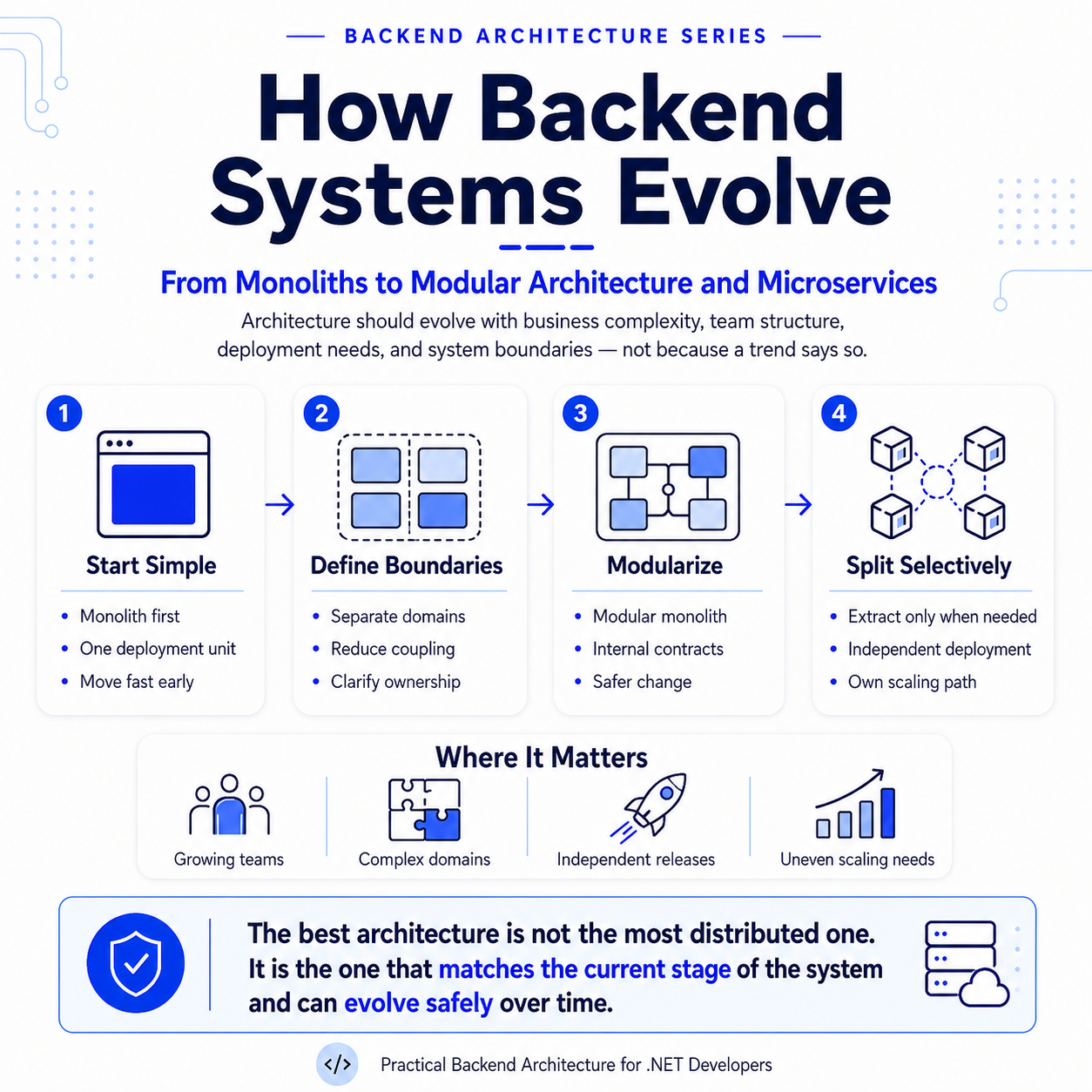 How Backend Systems Evolve: From Monoliths to Modular Architecture and Microservices