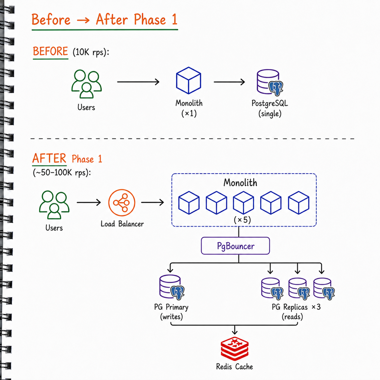 Senior / Staff Engineer Scenario-Based Architecture Interview Questions | Day-1