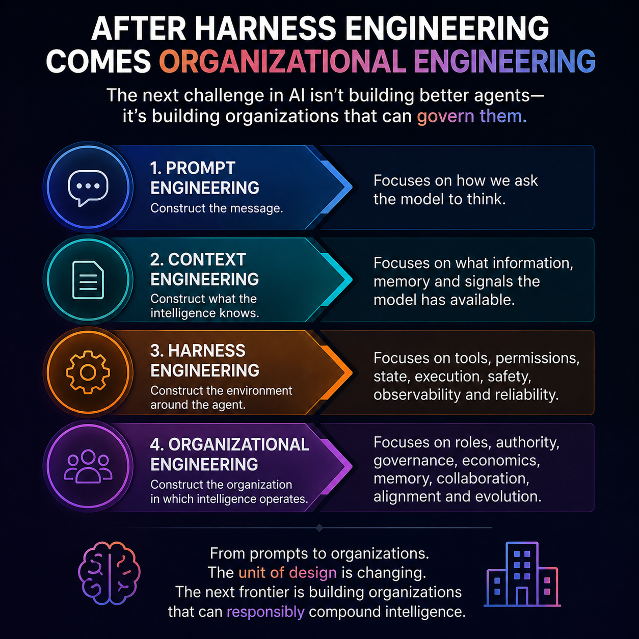 After Harness Engineering Comes Organizational Engineering