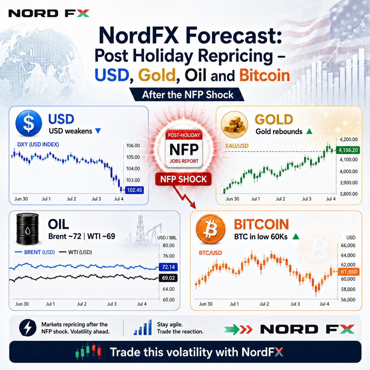 NordFX Forecast: Post Holiday Repricing — USD, Gold, Oil and Bitcoin After the NFP Shock 📊