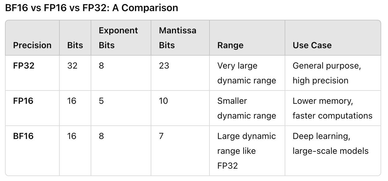 Ace AI Interview Series 18 — Understanding Mixed Precision Training and bfloat16 (BF16) in Deep…