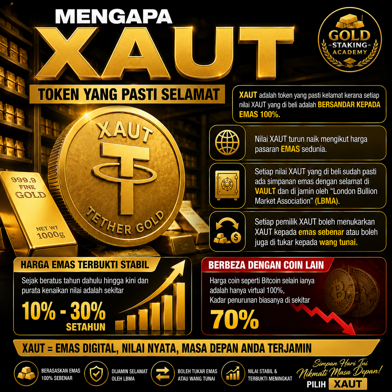 Mengapa Semakin Ramai Berminat Dengan Simpanan Emas Digital Menggunakan XAUT?