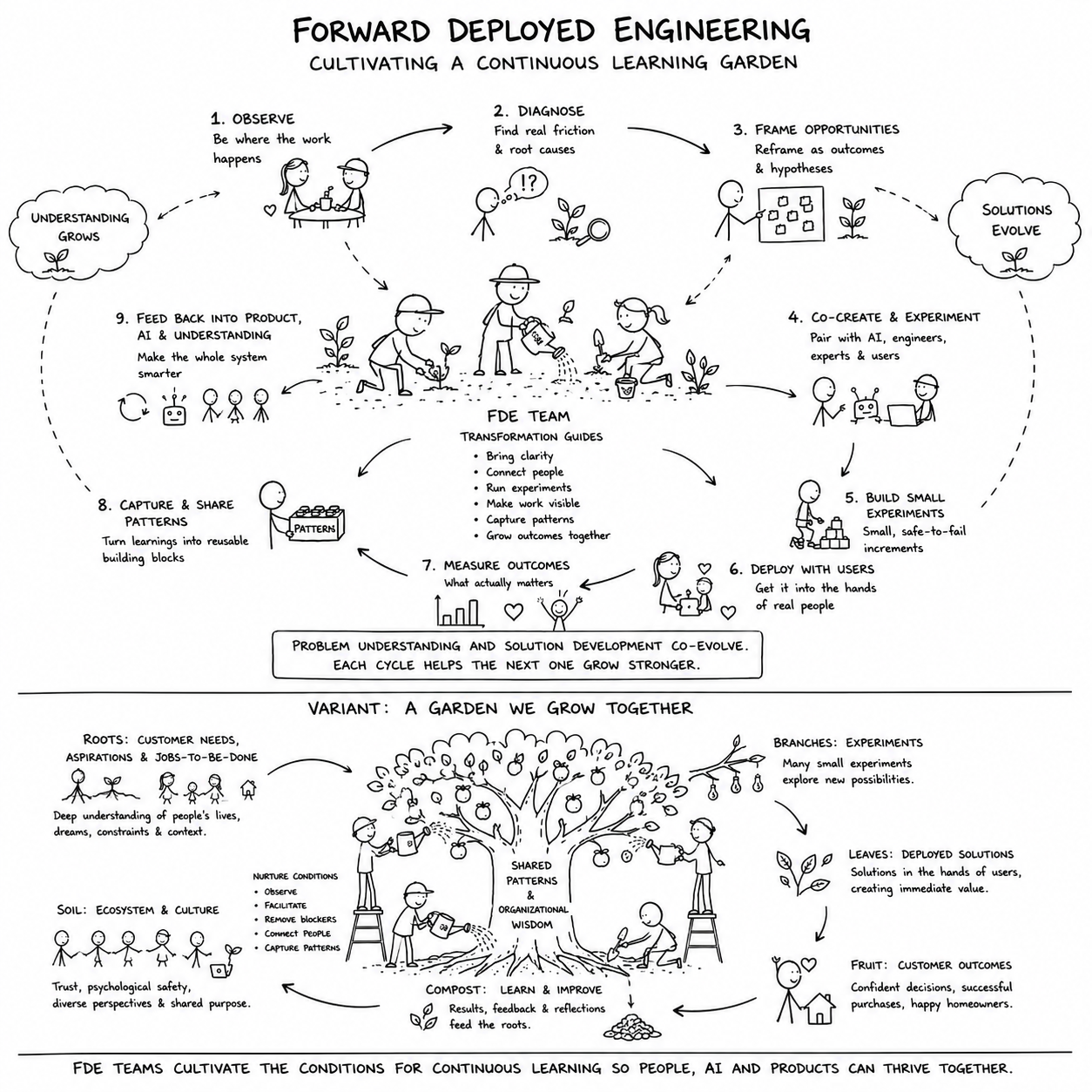 Forward Deployed Engineering teams cultivate the conditions where customer understanding, AI, and solutions continuously grow together. image generated by ChatGPT 5.5