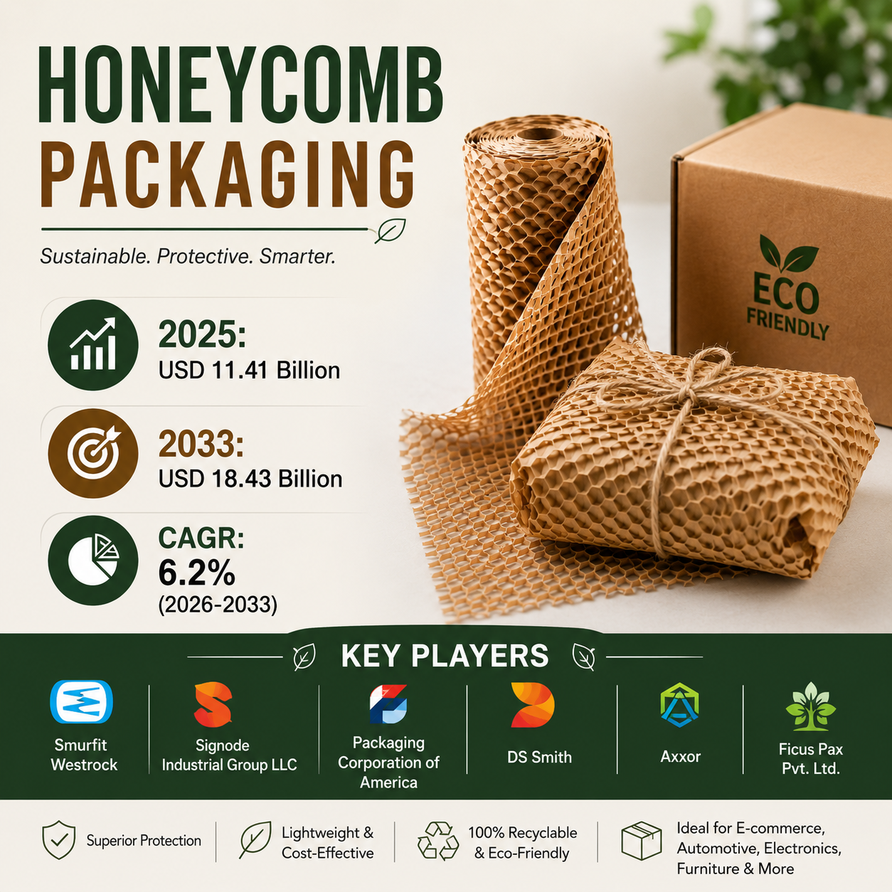 Honeycomb Packaging Market Growth Accelerates as Sustainable Shipping Demand Rises