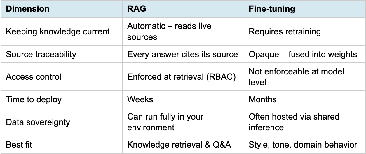 Your AI Is Already Outdated. Here’s Why Enterprise Leaders Are Choosing RAG Over Fine-Tuning.