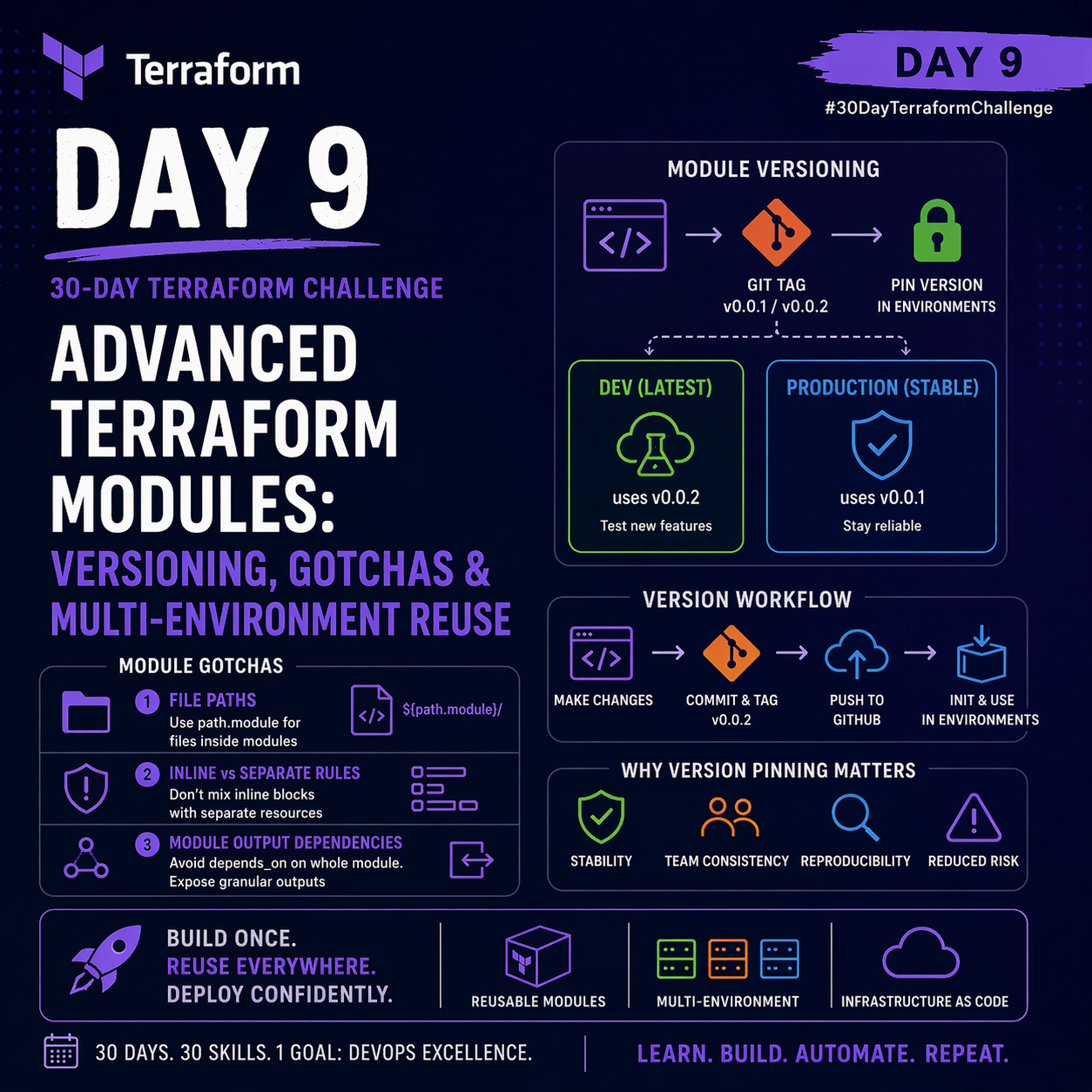 Advanced Terraform Module Usage: Versioning, Gotchas, and Reuse Across Environments