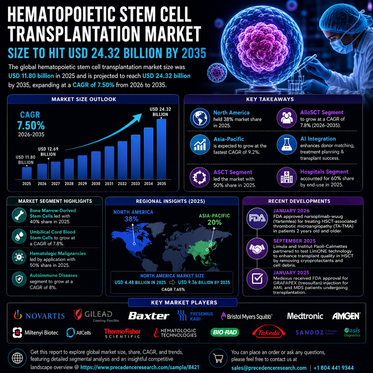 Hematopoietic Stem Cell Transplantation Market Size to Surpass USD 24.32 Billion by 2035