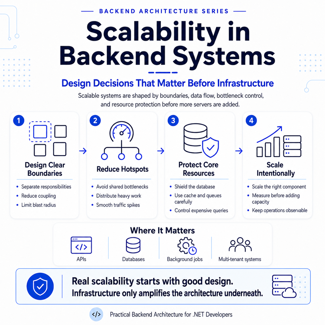 Scalability in .NET Backend Systems: Design Decisions That Matter Before Infrastructure