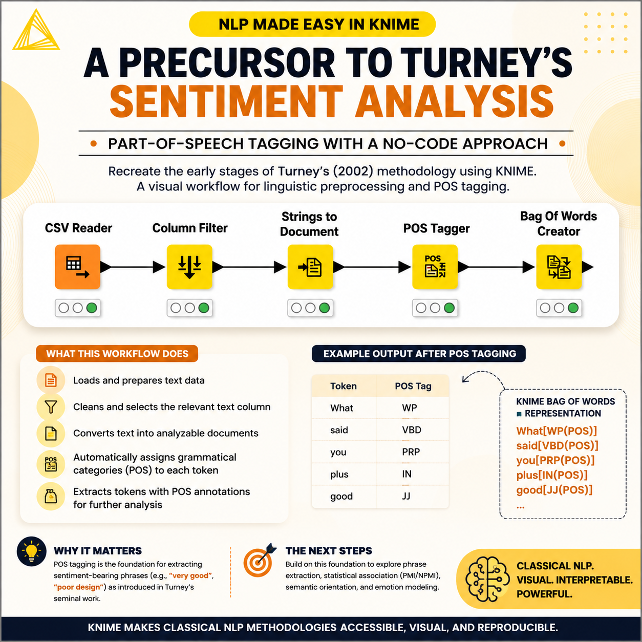 Using KNIME to Recreate the Early Stages of Turney’s Sentiment Analysis Methodology — A No-Code…