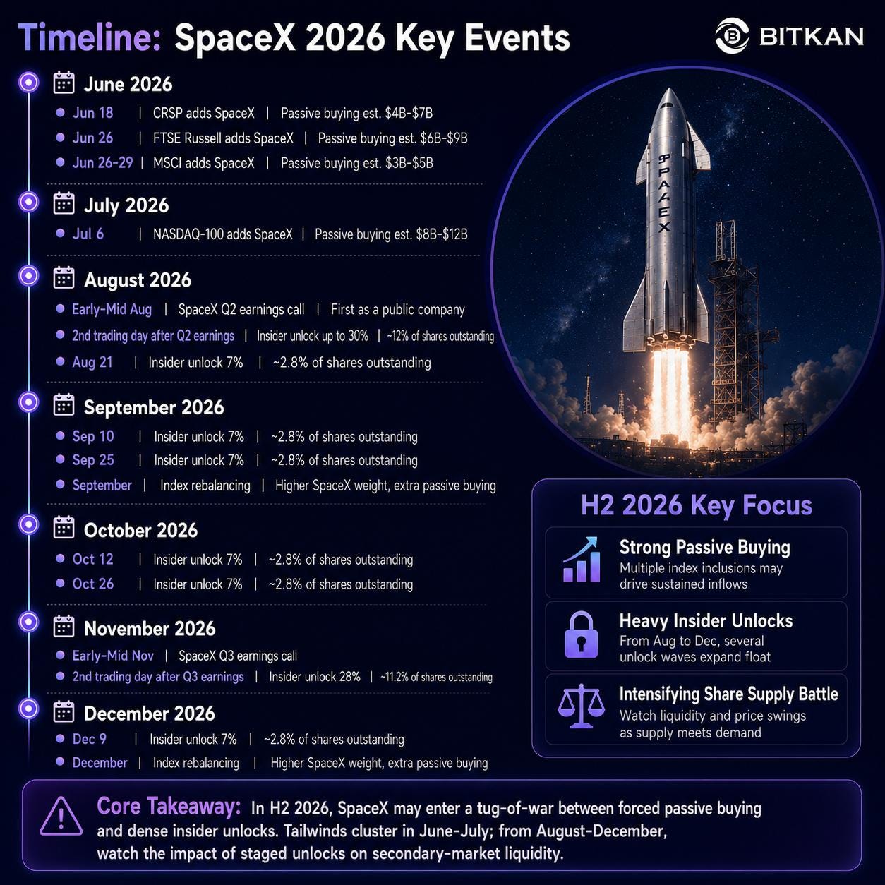 SpaceX 2026 Timeline Shows Passive Buying Versus Unlock Risk