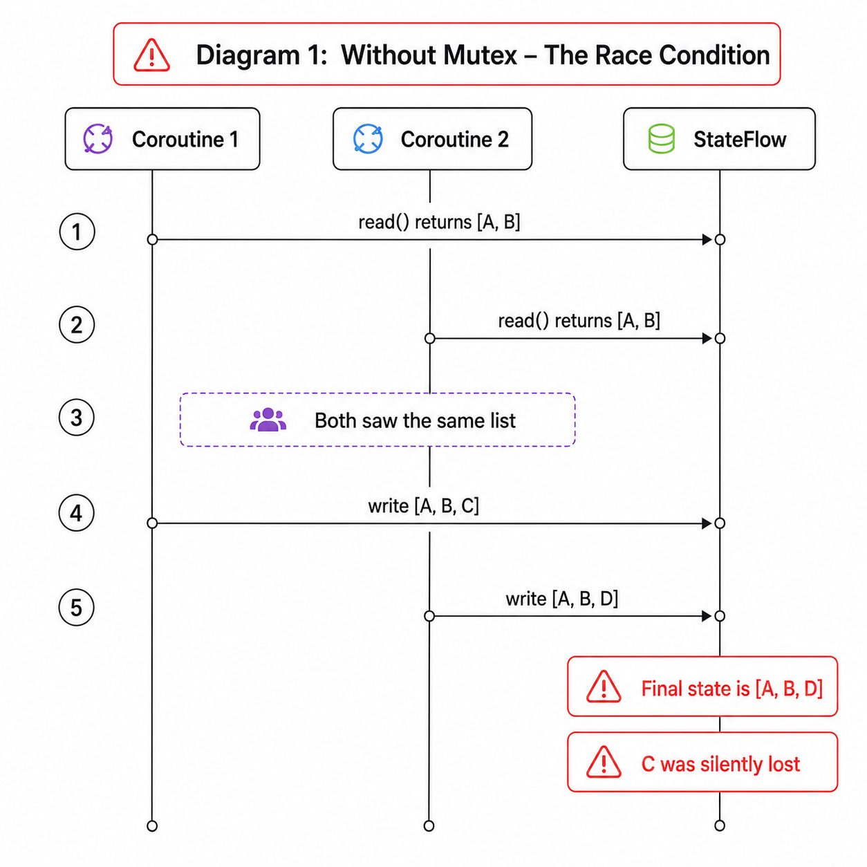 Concurrency Safety in Android: Race Conditions, Mutex, and UI State