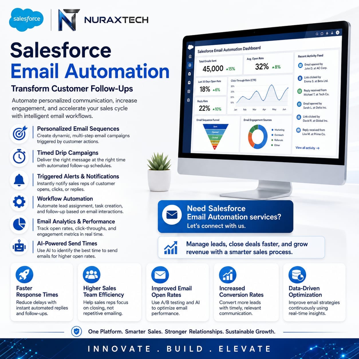 Transforming Customer Follow-Ups with Salesforce Email Automation.