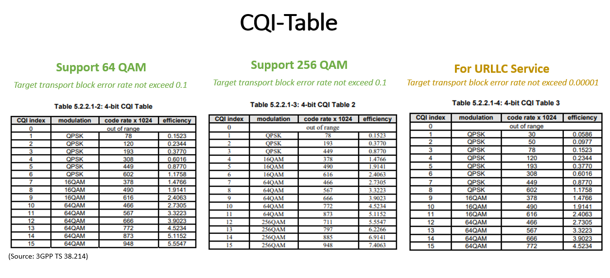 [5G URLLC] CQI & MCS