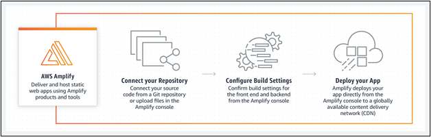 Build An End-to-End AWS Web Application By Naman Sharma, 40% OFF