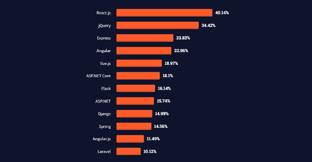 Top JavaScript Frameworks for 2023 | JavaScript in Plain English