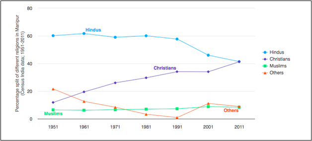 Religious demography of Manipur