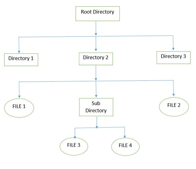 Understanding File Management System in Operating System | by Abhishek |  Medium