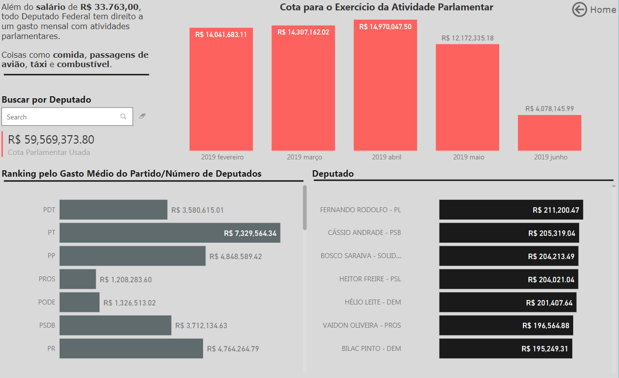 Medidor do “Cotão”​ Parlamentar