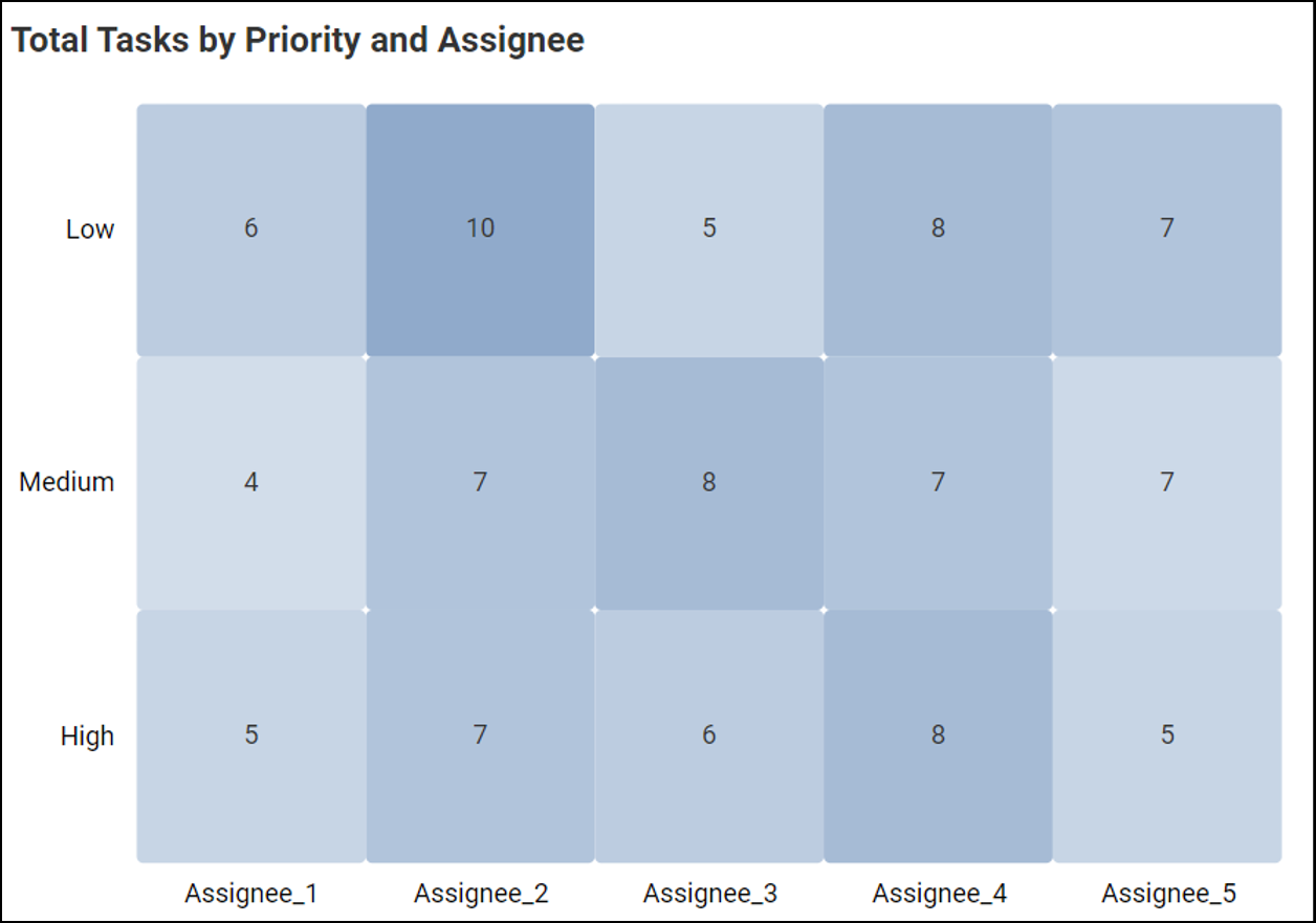 Total Tasks by Priority and Assignee