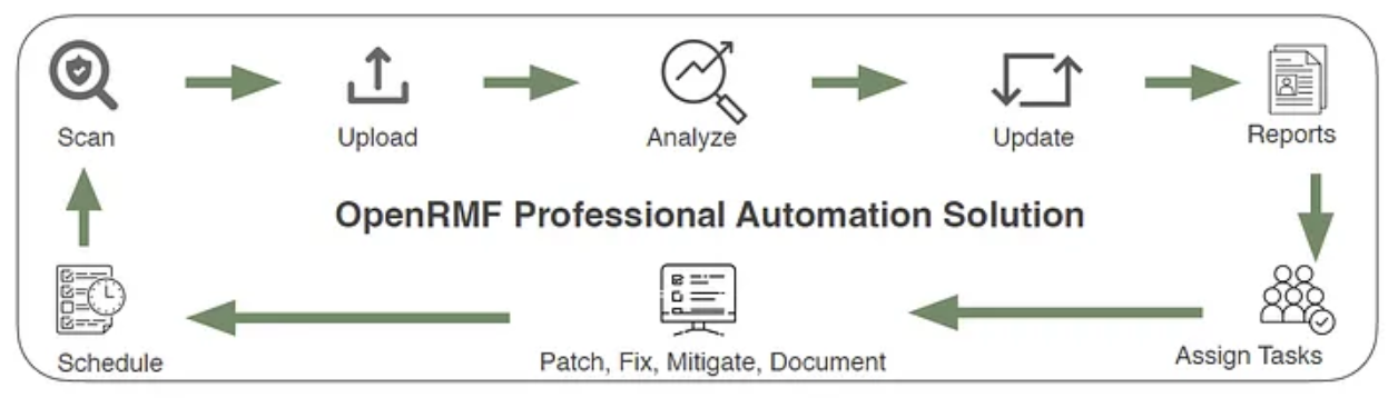 RMF Continuous Authorization and Monitoring with OpenRMF Professional