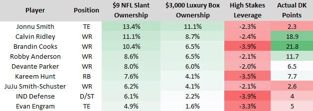 DraftKings Week 9 High Stakes Ownership Report