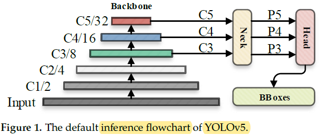 Brief Review: YOLOv5 for Object Detection | by Sik-Ho Tsang