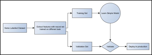 Flow chart of Transfer Learning