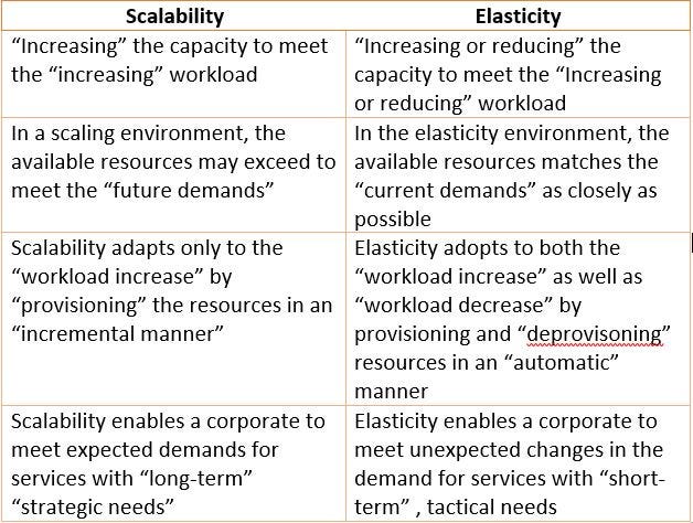 Scaling your Database — Cloud Computing | by Yash Bindlish | Medium