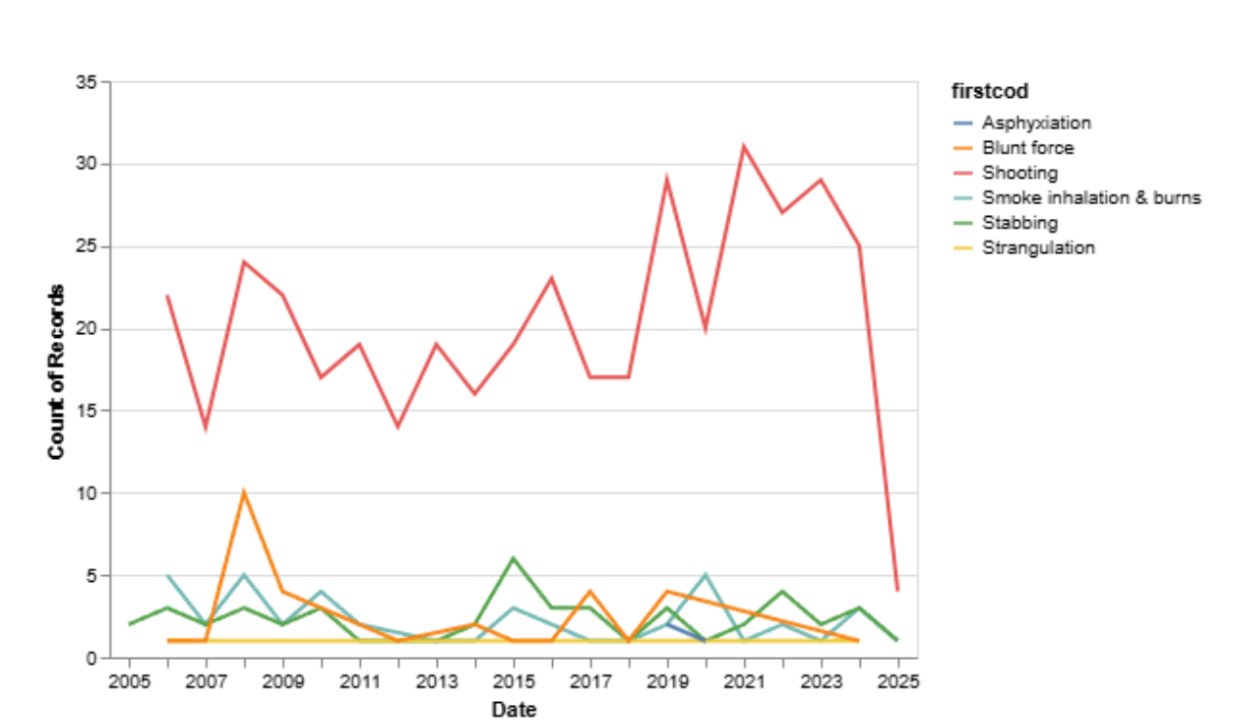 a line graph of types of mass killing violence types over time
