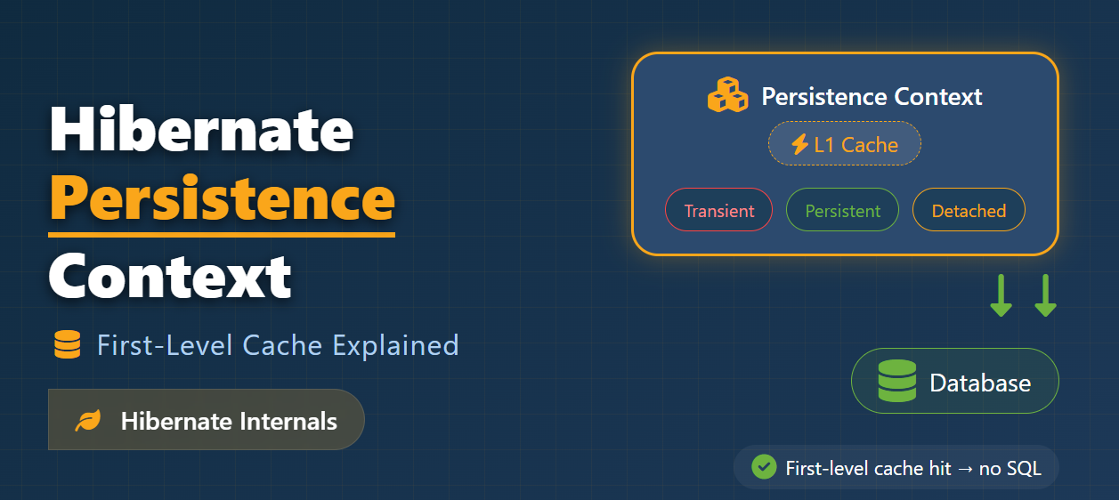 Part 4 — Understanding Hibernate Persistence Context (First‑Level Cache Explained)