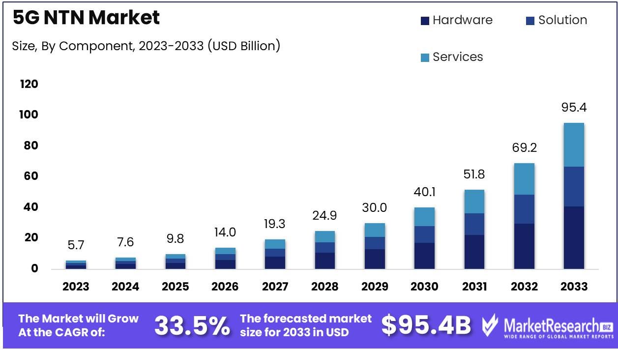 5G NTN Market Report 2033: Size, Share, And Growth Analysis Report 2033: Size, Share, And Growth…
